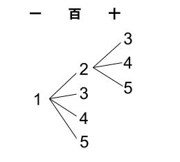 高校数学無料学習サイトko-su- 場合の数 数並べ001