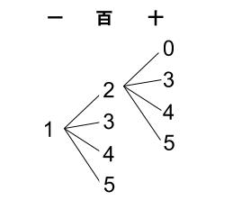 高校数学無料学習サイトko-su- 場合の数 数並べ003
