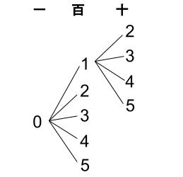 高校数学無料学習サイトko-su- 場合の数 数並べ004