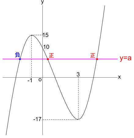 高校数学無料学習サイトko-su- 微分 3次方程式　定数項が文字3-2