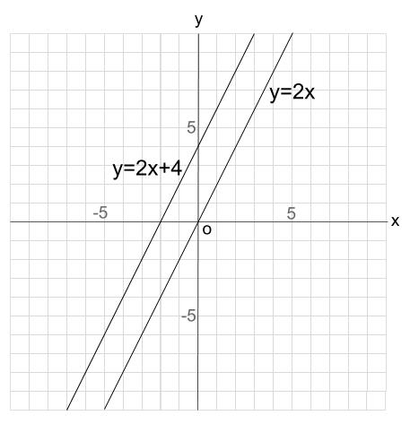 高校数学無料学習サイトko-su- １次関数の平行移動
