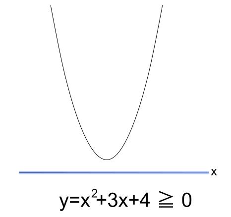 高校数学無料学習サイトko-su- 2次不等式　ｘ軸との共有点なし1