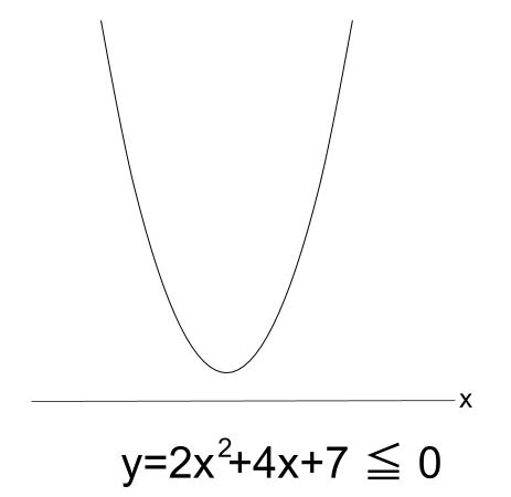 高校数学無料学習サイトko-su- 2次不等式　ｘ軸との共有点なし2