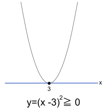 高校数学無料学習サイトko-su- 2次不等式　ｘ軸との共有点1個 9-1