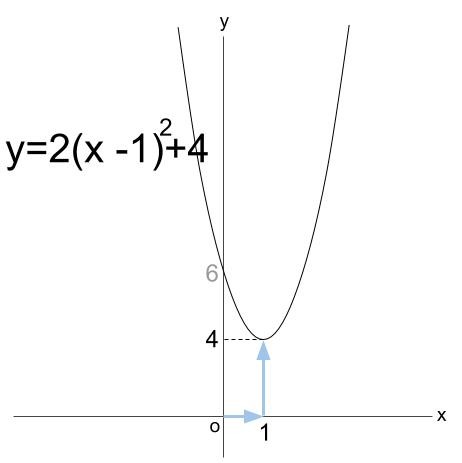 高校数学無料学習サイトko-su- 2次関数　y=2(x-1)^2+4