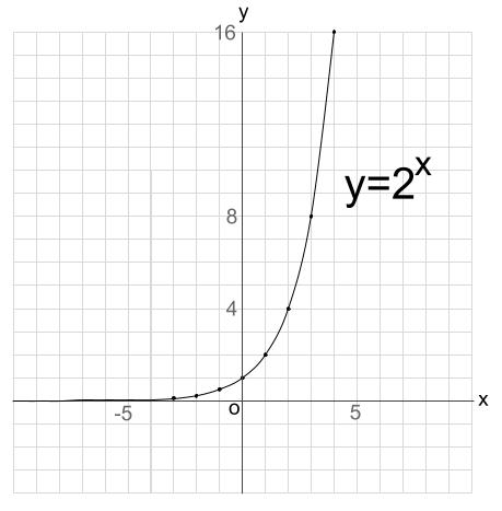 指数関数のグラフ 高校数学の無料オンライン学習サイトko Su
