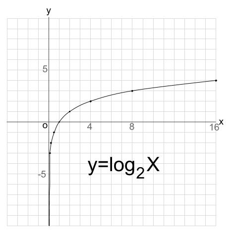 対数関数のグラフ 高校数学の無料オンライン学習サイトko Su