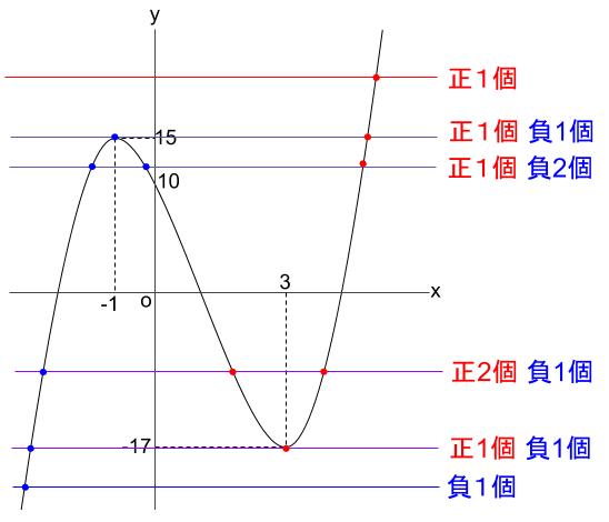 高校数学無料学習サイトko-su- 3次方程式0206