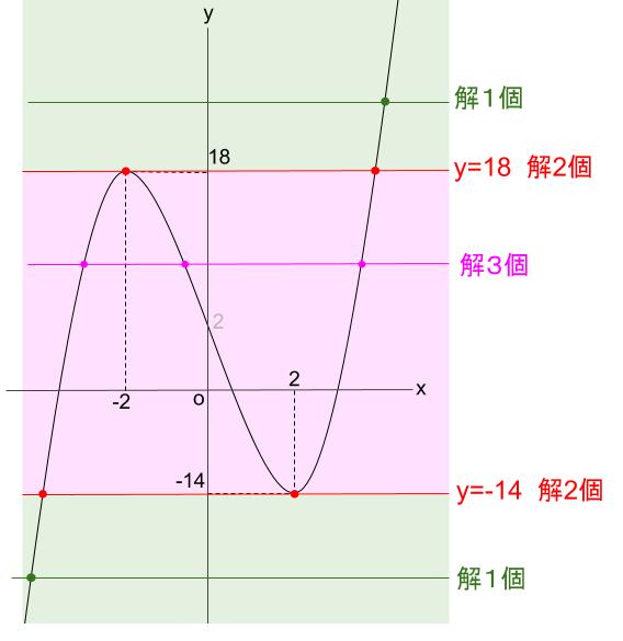 高校数学無料学習サイトko-su- 微分 3次方程式　定数項が文字２