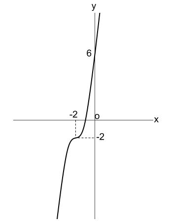 高校数学無料学習サイトko-su- ３次関数のグラフ 実践2