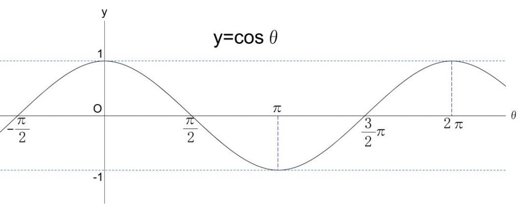 三角関数のグラフ | 高校数学の無料オンライン学習サイトko-su-