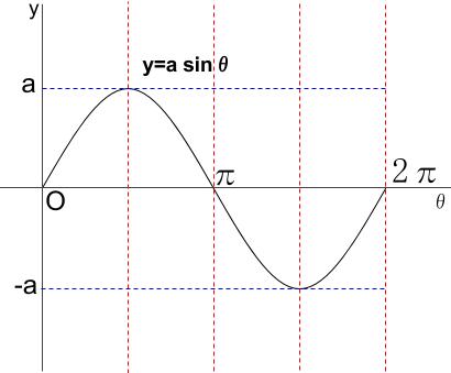 高校数学無料学習サイトko-su- 三角関数の合成sinその１
