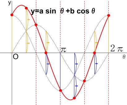 高校数学無料学習サイトko-su- 三角関数の合成その４