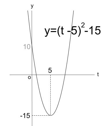 高校数学無料学習サイトko-su- 対数関数 最大値・最小値１－１