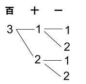 高校数学無料学習サイトko-su- 場合の数　例題２－２